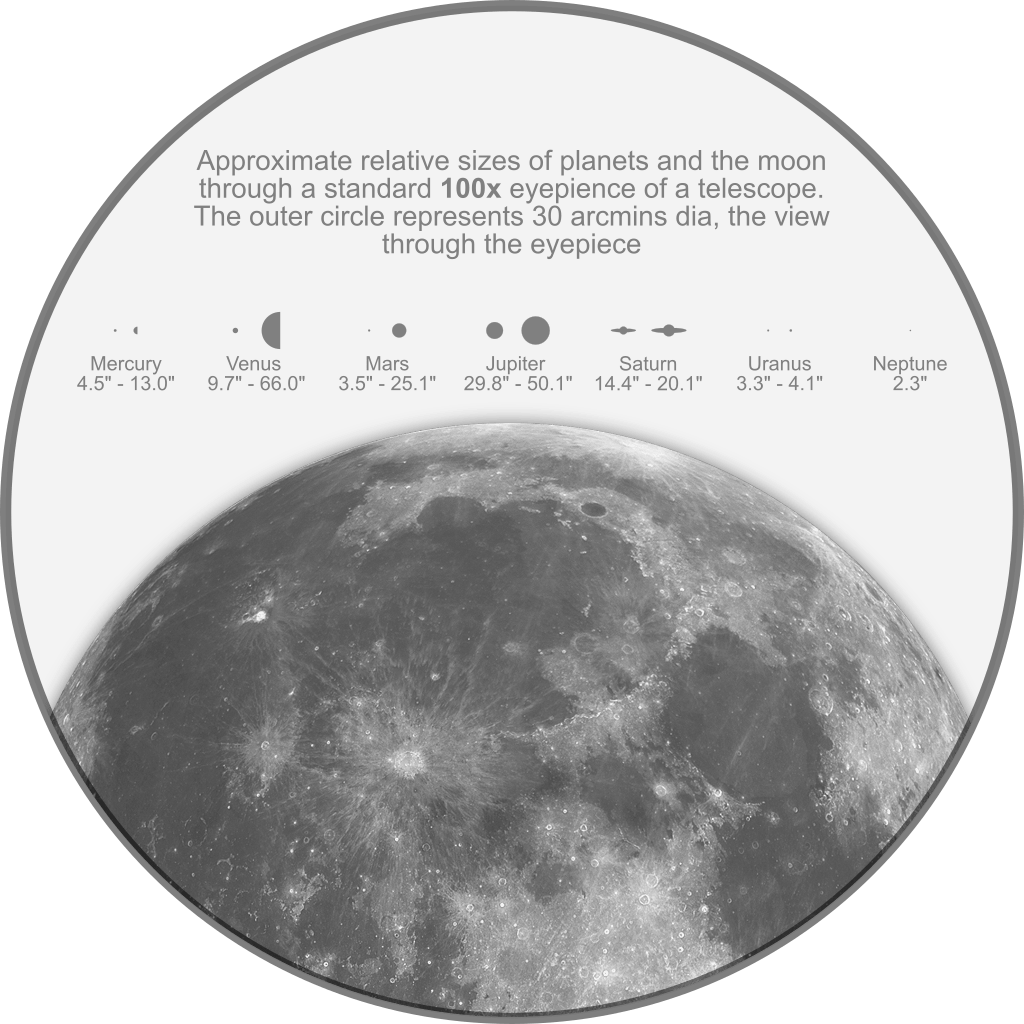 Relative sizes of planets through a telescope. Moon photo credit: Gregory H. Revera. Wikimedia Commons.
